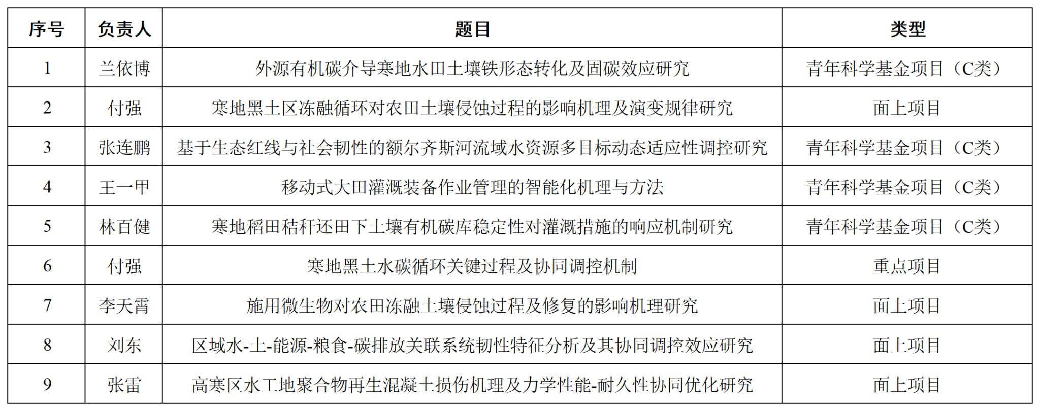 0826 2025年东北农大国自然自助清单_Sheet2(1)